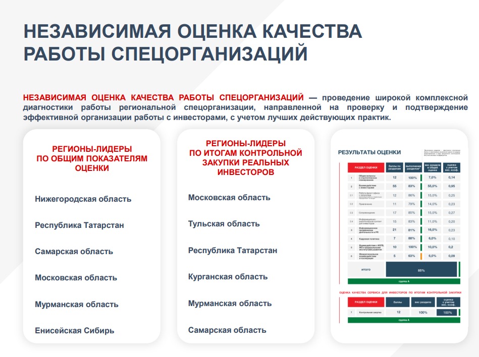 Тульская область вошла в топ регионов-лидеров по итогам контрольной закупки реальных инвесторов