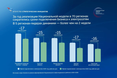 Северная Осетия — Алания, Тульская, Ленинградская и Омская области, а также Чукотский автономный округ — лидеры по сокращению сроков подключения бизнеса к электросетям