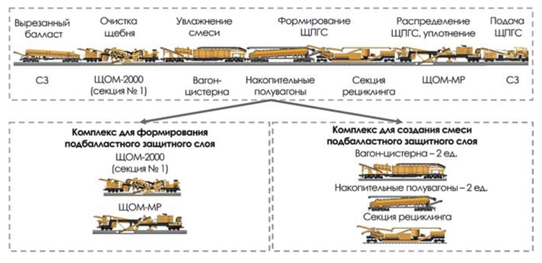 Внедрение нового комплекса ЩОМ-МРС от КБ «Тулажелдормаш» обеспечит высокую производительность ремонта пути